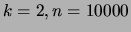 $\displaystyle k=2, n=10000$