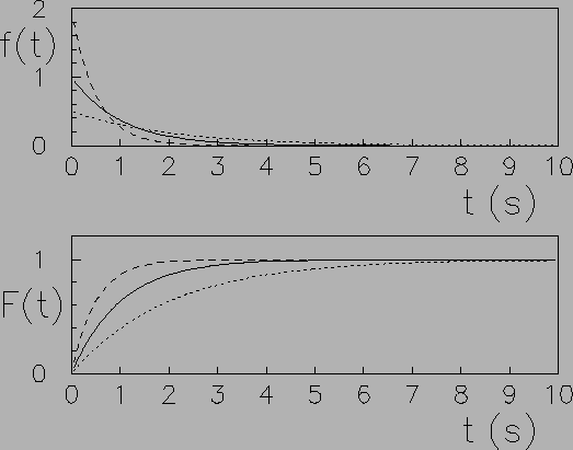 $\displaystyle f(t) = \frac{\mbox{d}\,F(t)}{\mbox{d}\,t} = r\,e^{-r\,t}\,.$