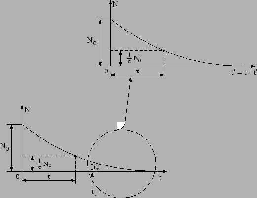 $\displaystyle \frac{\mbox{d}N}{\mbox{d}t}=-r\,N=-\frac{1}{\tau}N\,.$